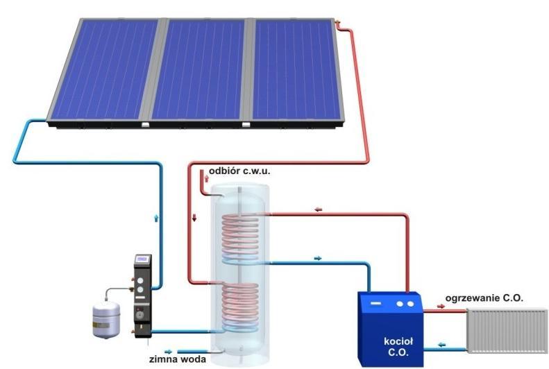 SOLARNE SYSTEMY PODGRZEWANIA WODY UŻYTKOWEJ KOLEKTORY SŁONECZNE SCHEMAT DZIAŁANIA Kolektory słoneczne wytwarzają ciepło głównie dla potrzeb ogrzewania wody użytkowej w budynku.