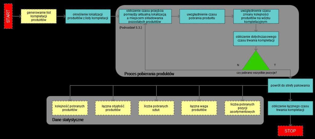 4.4. Algorytm metody oceny efektywności procesu kompletacji zamówień Ocena efektywności procesów magazynowych może być dokonywane pod kątem różnych kryteriów, np.