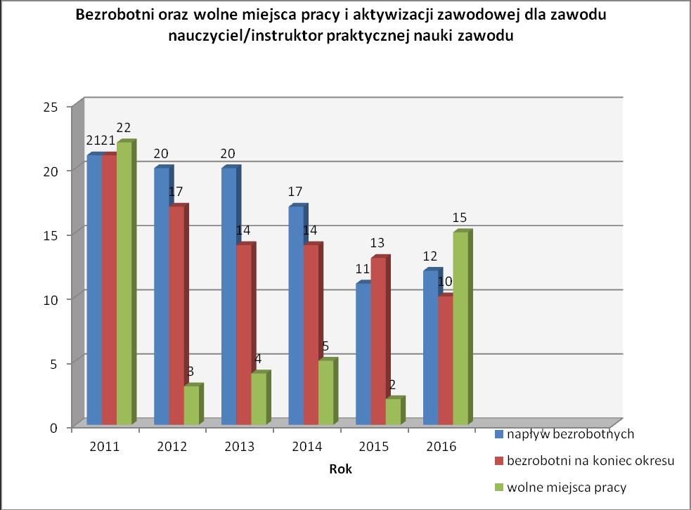 zastanowić się nad skorzystaniem z różnych form działań rozwojowych (szkolenia, wsparcie innych, literatura, uczestniczenie w coachingu, itp.). 2. SYTUACJA ZAWODU NA RYNKU PRACY W 2016 r.