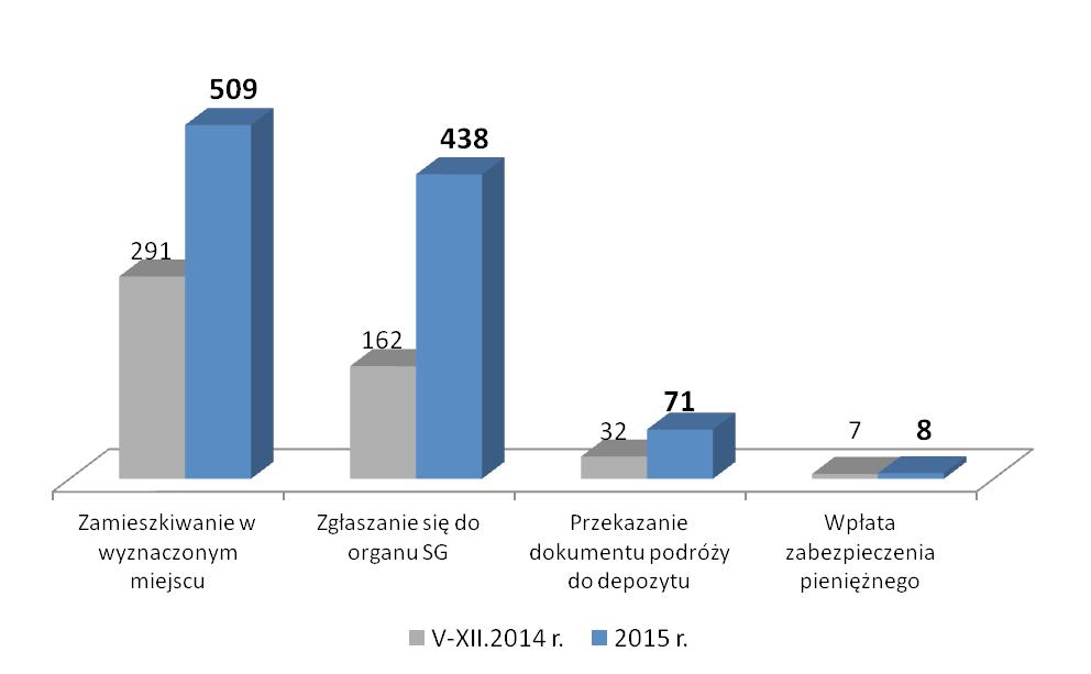 Praktyka stosowania detencji oraz środków alternatywnych wobec cudzoziemców Polsce w latach 2014-2015 65 Rodzaje i liczba zastosowanych środków alternatywnych Z danych za 2015 rok (pierwszy pełny rok