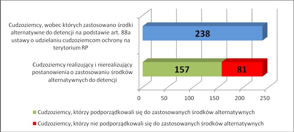 Praktyka stosowania detencji oraz środków alternatywnych wobec cudzoziemców Polsce w latach 2014-2015 67 Zastosowane środki alternatywne z podziałem ze względu na obywatelstwo (2015 r.
