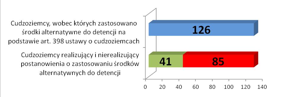 68 Praktyka stosowania detencji oraz środków alternatywnych wobec cudzoziemców Polsce w latach 2014-2015 Cudzoziemcy, którzy podporządkowali się do zastosowanych środków alternatywnych Cudzoziemcy,