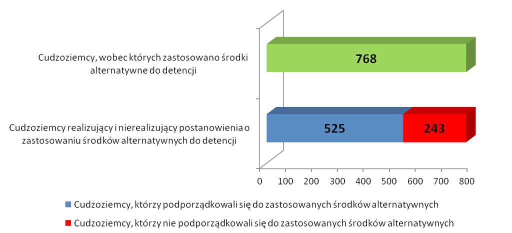 Praktyka stosowania detencji oraz środków alternatywnych wobec cudzoziemców Polsce w latach 2014-2015 69 Dane z 2015 roku.