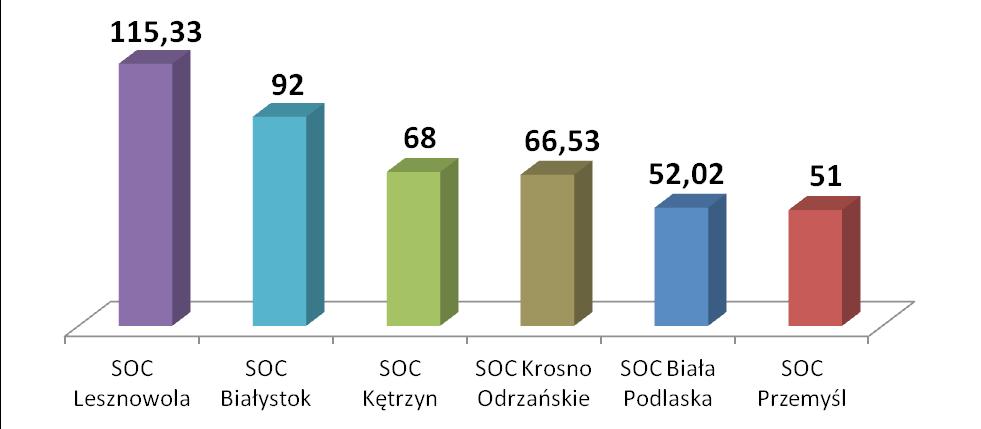 72 Praktyka stosowania detencji oraz środków alternatywnych wobec cudzoziemców Polsce w latach 2014-2015 Średnia długość pobytu w SOC w 2014 r. Średnia długość pobytu w SOC w 2015 r.