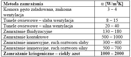 przedstawia porównanie współczynników przejmowania