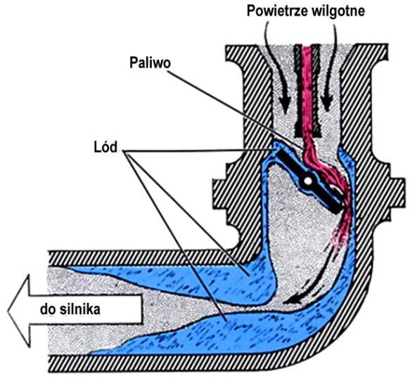 Oblodzenie indukcyjne. Jako dodatek do zagrożeń powodowanych przez oblodzenia strukturalne, statki powietrzne narażone są na samoistne oblodzenie układu napędowego.