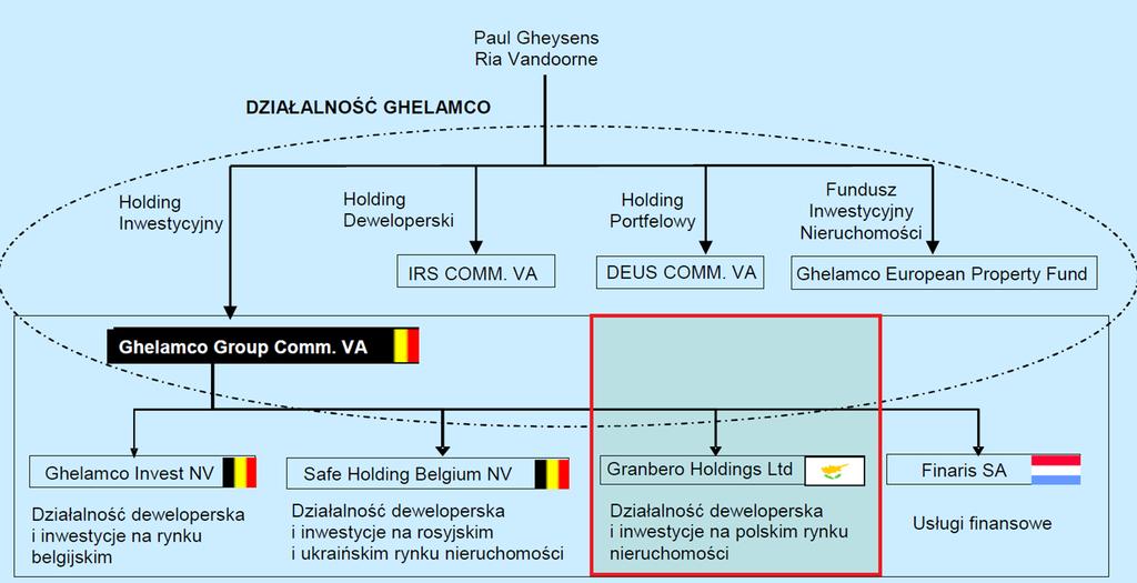 Grupa kapitałowa Ghelamco analiza, 19 kwietnia 2017 r. Remigiusz Iwan dla Obligacje.pl Autor prowadzi bloga rynekobligacji.