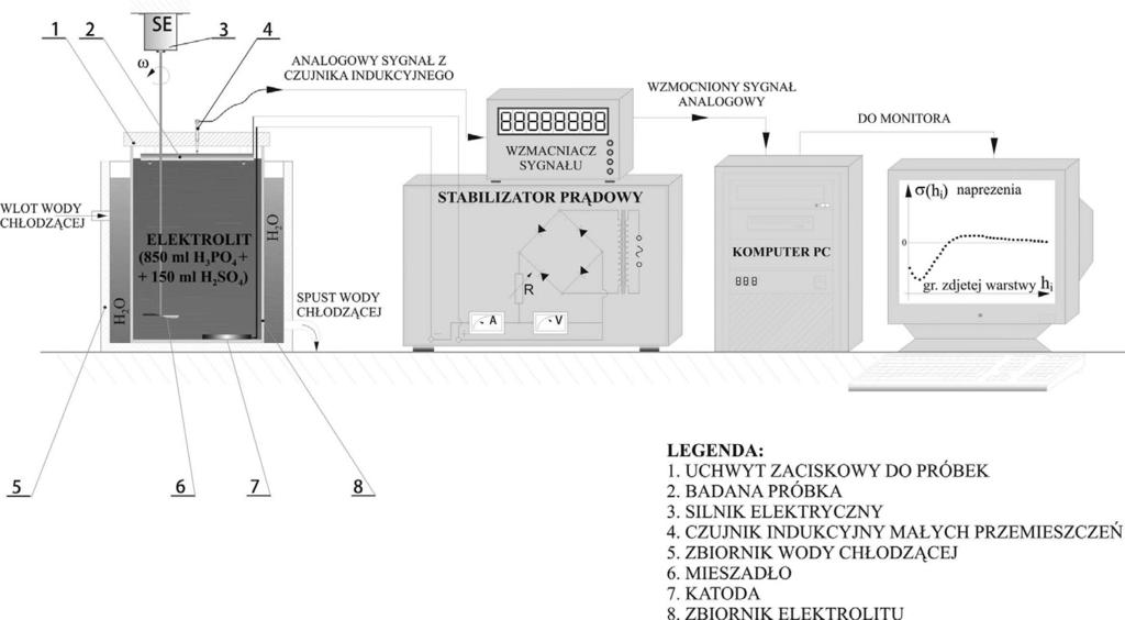 trochemicznego usuwania warstwy może powodować nierównomierne trawienie WW, co prowadzi do zaburzenia wyników badań (unika się tego przez zastosowanie szeregu sposobów korekcyjnych, co do zasilania