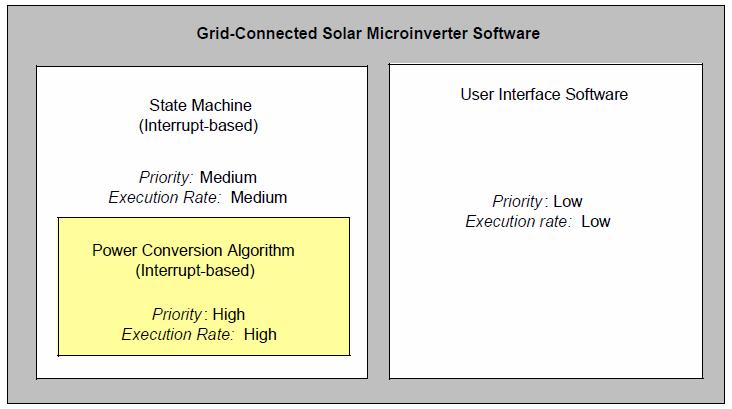 Struktura programu i maszyna stanowa Power Conversion Algorithm: pętla fazowa generuje prąd odniesienia (kształt i częstotliwość) MPPT ustala jego amplitudę System Startup rozruch