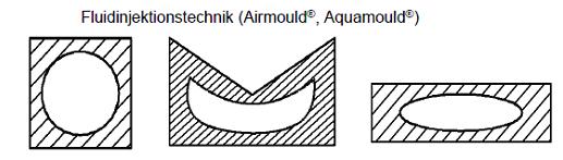 Technologia wtrysku wspomaganego wodą pomaga w przełamywaniu barier Aquamould Aquamould PIT Co nam daje?