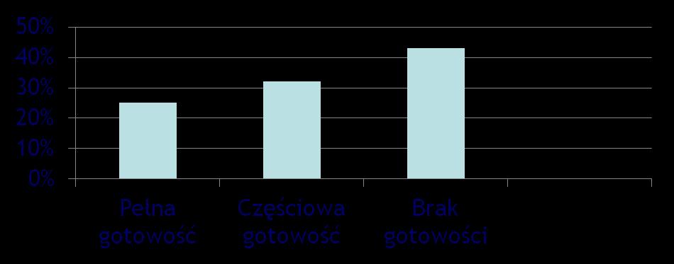 Gotowość polskich szpitali do prowadzenia