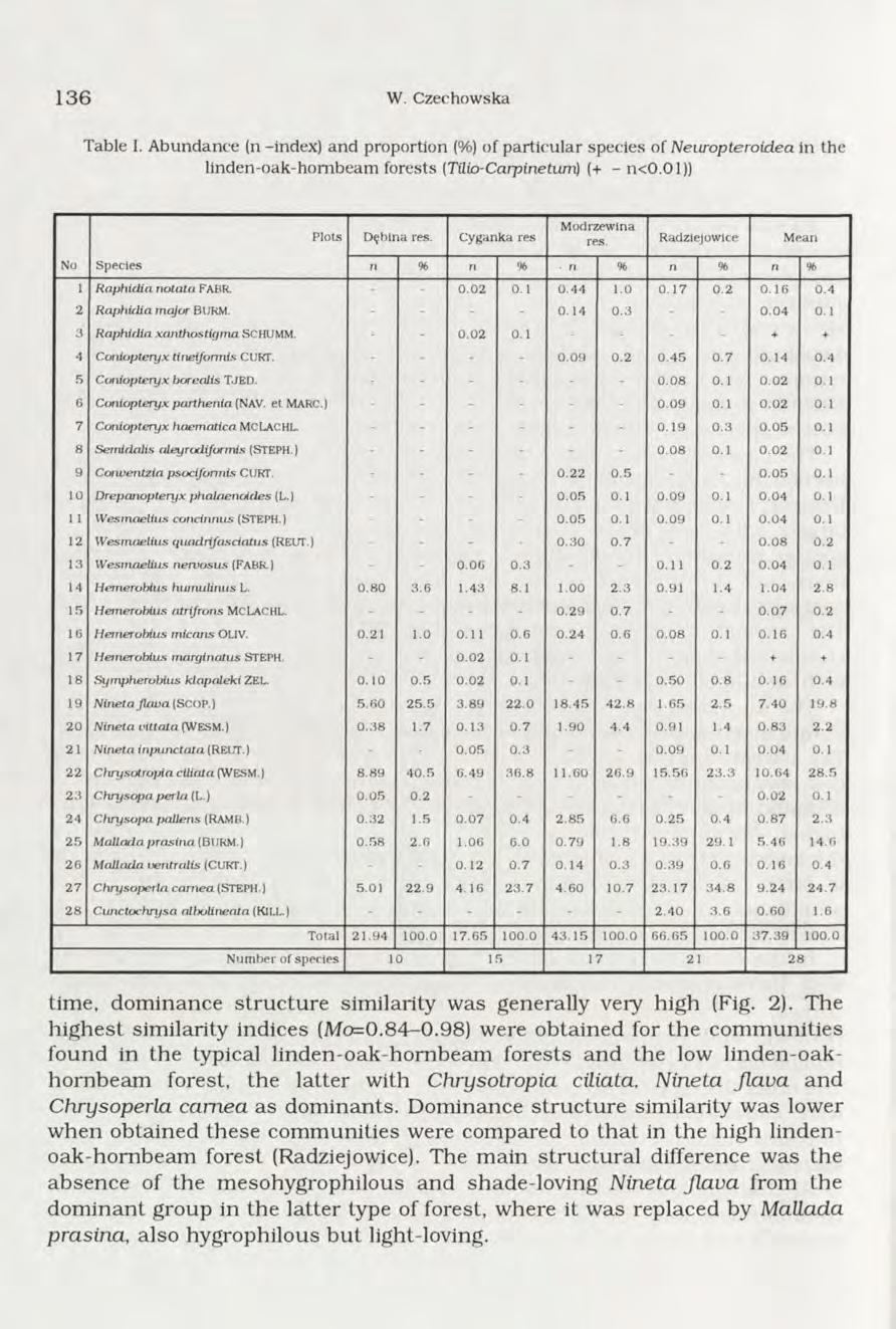 136 W. Czechowska Table I. A bundance (n -index) and proportion (%) of particular species of Neiiropteroidea in the linden-oak-hom beam forests (Tilio-Carpinetum) (+ - n<0.01)) Plots D ębina res.
