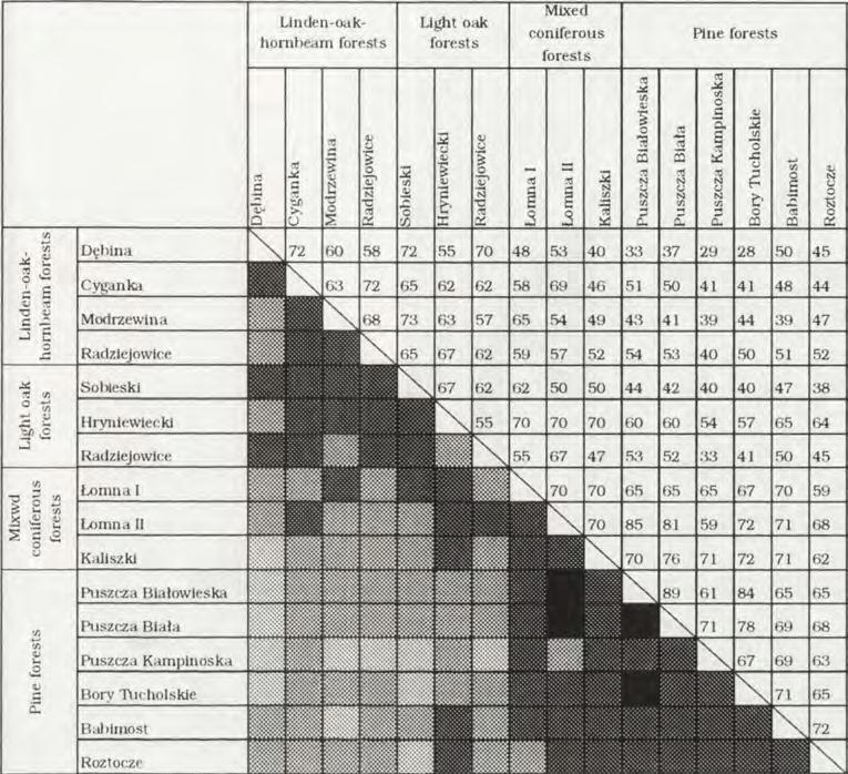 6 1-8 ( ) H 8 M ( K ) % Fig. 1. Qualitative similarity between communities of Neuropteroidea from the particular forests studied L inden-oak-hornbeam forests are m oist forests, b u t the degree of m