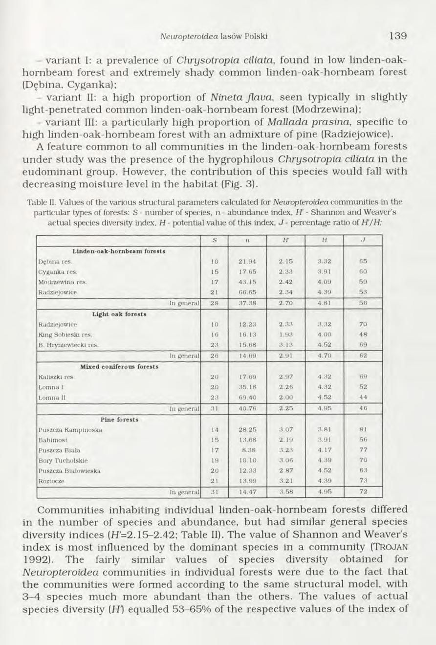 Neiiropteroidea lasów Polski 139 - variant I: a prevalence of Chrysolropia ciliala, found in low linden-oakhornbeam forest and extremely shady com m on linden-oak-hornbeam forest (Dębina, Cyganka); -