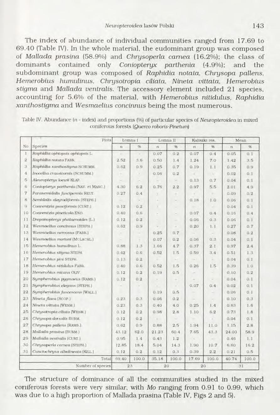 Neuropteroidea lasów Polski 143 The index of abundance of individual com m unities ranged from 17.69 to 69.40 (Table IV).