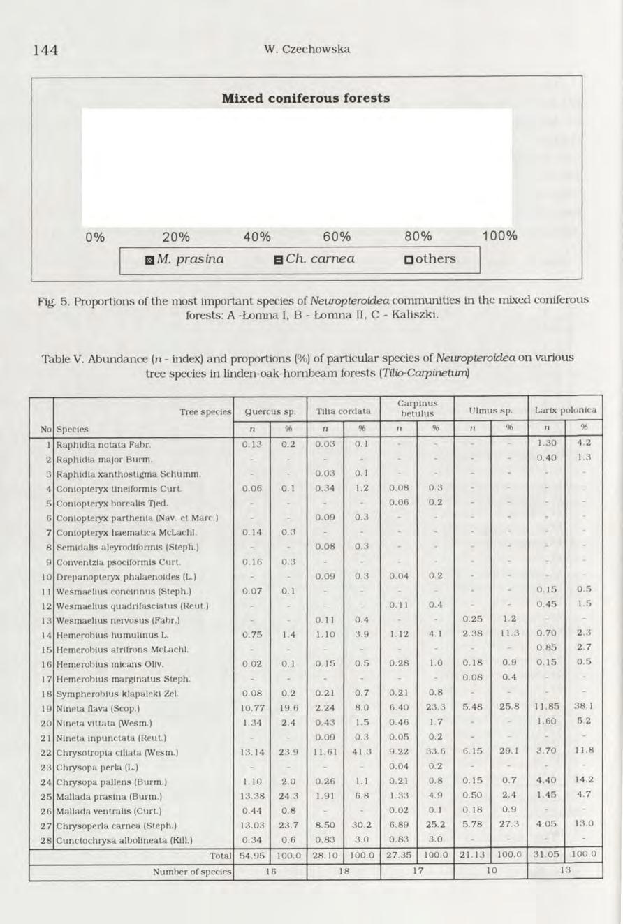 144 W. Czechowska M ixed coniferous forests 0% 20% 40% 60% 80% 100% UM. prasina B Ch. carnea Bothers Fig. 5.
