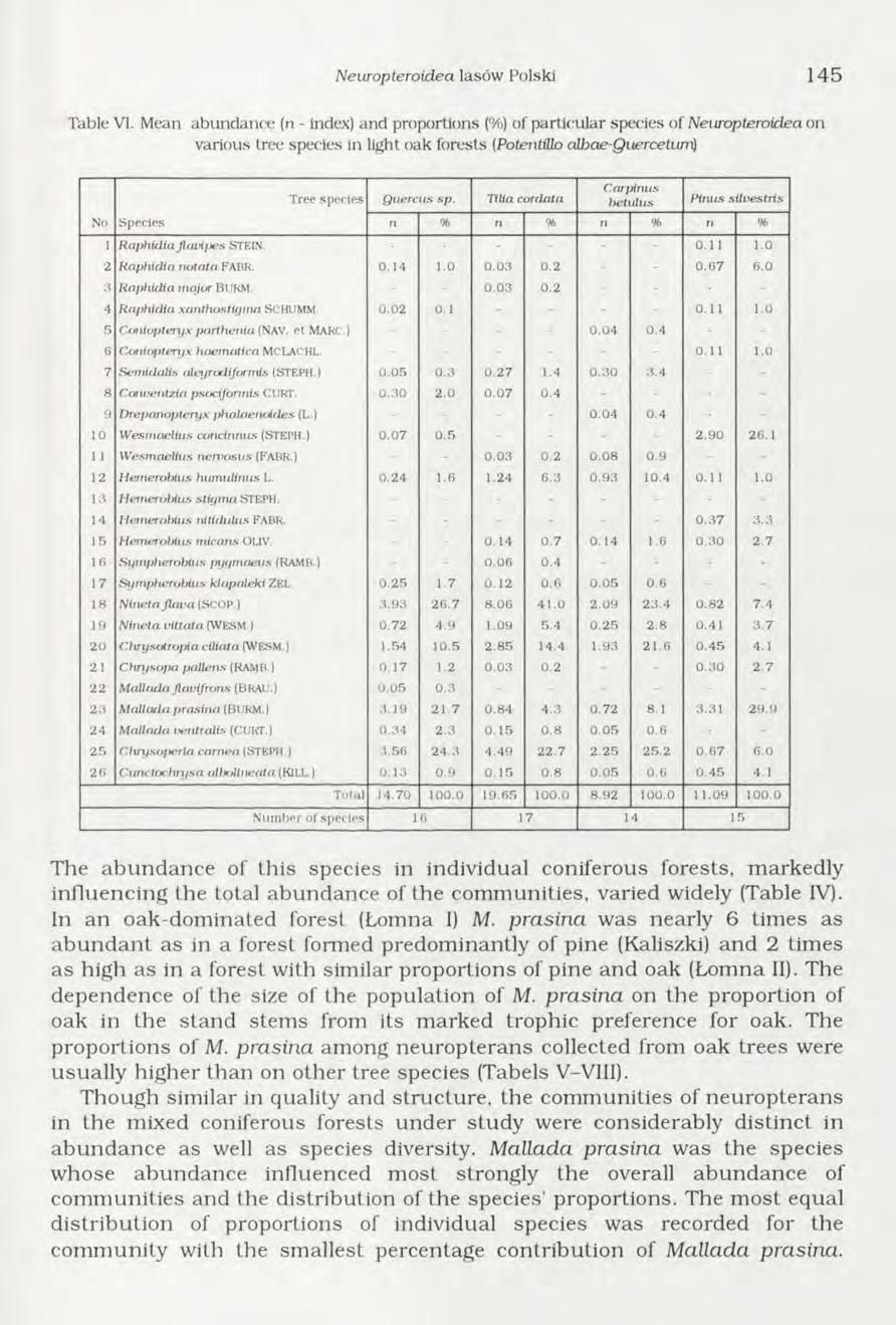 Neuropteroidea lasów Polski 145 Table VI.