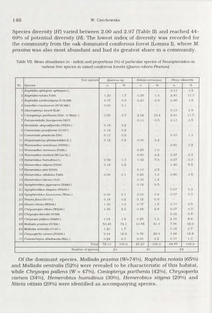 146 W. Czechowska Species diversity (H 1 varied betw een 2.00 and 2.97 (Table 11} and reached 44-69% of potential diversity (H).