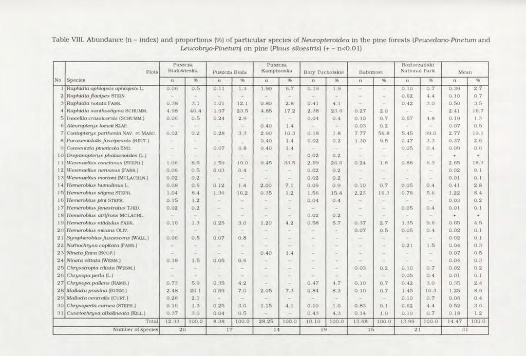 Table VIII. A bundance (n - index) and proportions (%) of particular species of Neiuopteroidea in the pine forests (Peucedano-Pinetum and Leucobryo-Pineturri) on pine (Pinus silvestris) (+ - n<0.
