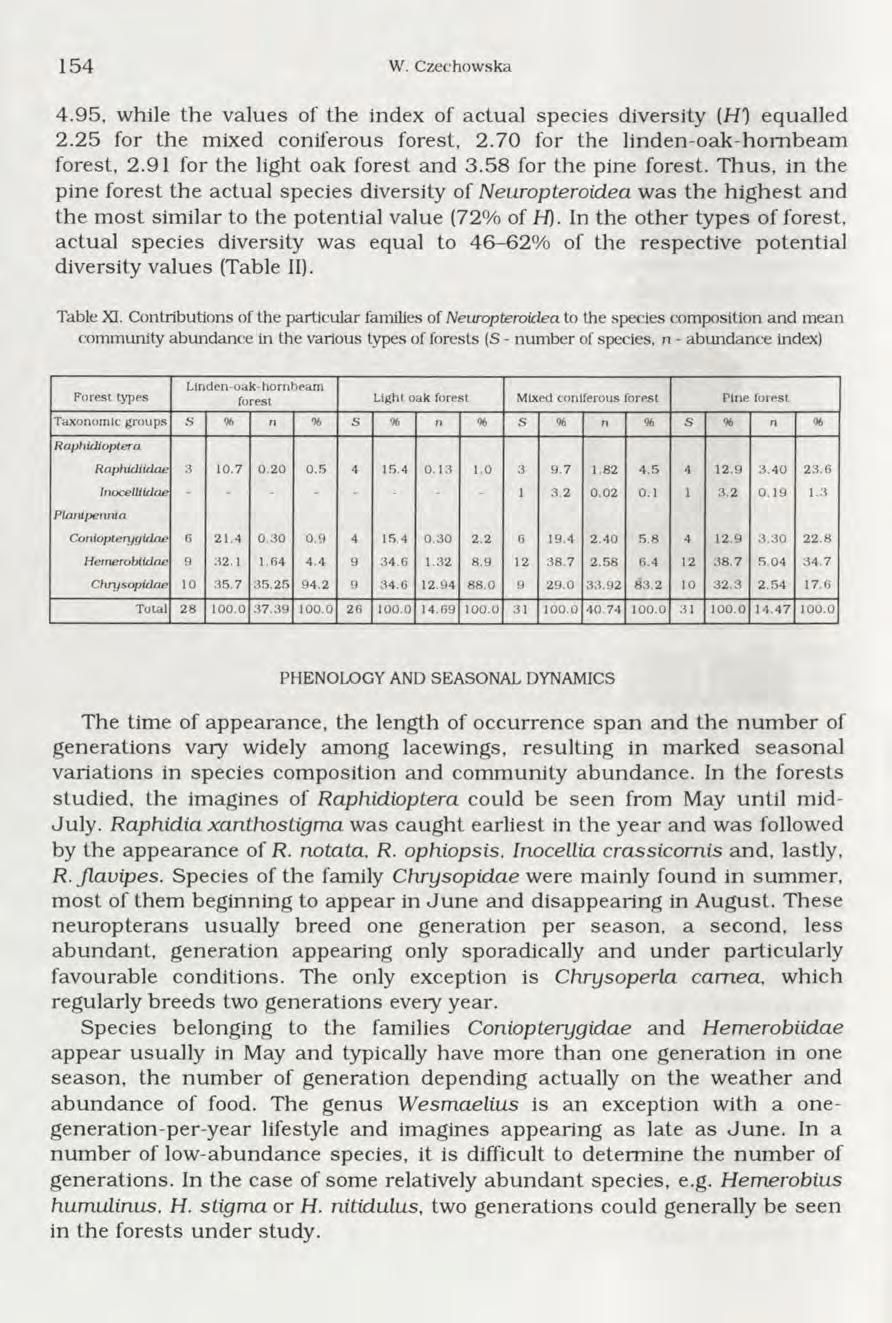 154 W. Czechowska 4.95, while the values of the index of actual species diversity (H'] equalled 2.25 for the m ixed coniferous forest, 2.70 for the linden -o ak -h o m b eam forest, 2.