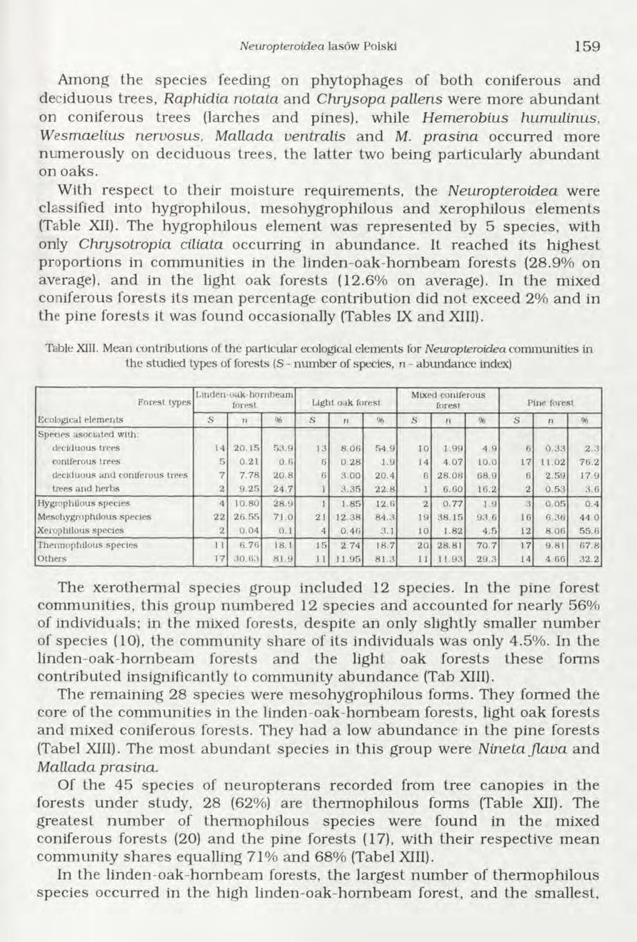 Neuropteroidea lasów Polski 1 5 9 Among the species feeding on phytophages of both coniferous and deciduous trees, Raphidia notata and Chrysopa pattens were m ore ab u n d a n t on coniferous trees