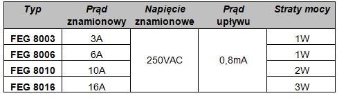 Dobór filtrów FEG Schemat elektryczny Dane techniczne FEE - filtry standardowe 3-fazowe klasy A Filtry przeciwzakłóceniowe FEE to