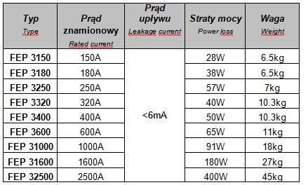 Schemat elektryczny Dane techniczne FF - filtry typu footprint, montowane pod falownik LS LS posiada w swojej ofercie filtry przeciwzakłóceniowe typu footprint,