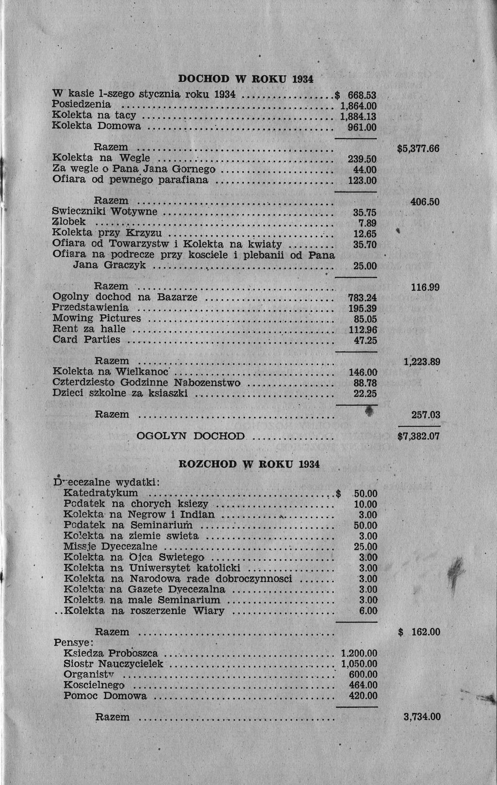 DOCOD W R"O(U 1934 W kasie l-s,zego stycznia roku 1934...$ 668.bg Posiedzenia... 1,964.00 {olekta na tacy... 1.884.13 lolekta Domowa l,azem Kolekta nj wueid'. : : : : : : : : : : : : : : :.