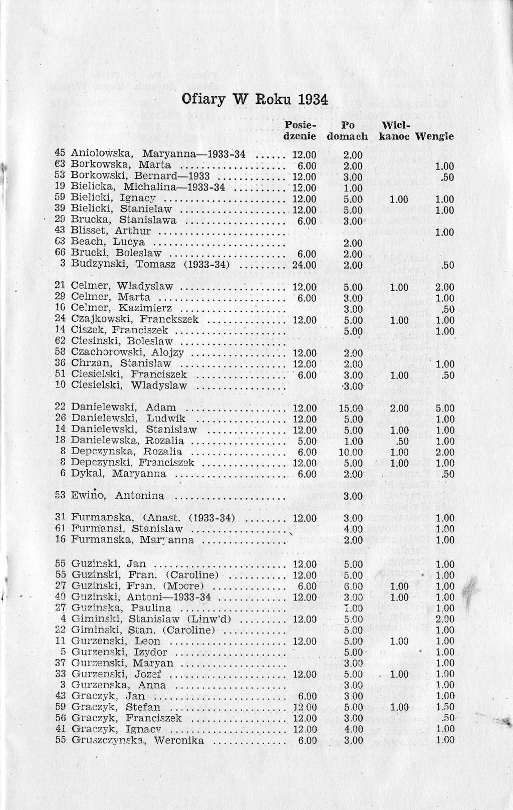 Ofiary W Roku 1934 Posiedzenie 1: Po tlorrach...... 1...::... 1 24.00 Wielka,noc V$engle 21 Ce1mer,Wadyslaw 29 Ce]m.er,Marta. trocelmer, Kazitnierz 24 Czajkowski, Franckszek 14 Ciszck, Fra.
