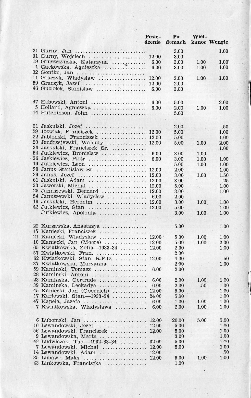 21 Gurn5z, Jan........ 31 Gurny, Wojciech 19 Gruszczt-nska, Katatzyna.....J........ 1 Gackowska, Agnieszka 32 Gontko, Jan... 1l Graczyk, Wladyslaw ; :...... 59 Graczyk, Jazef.