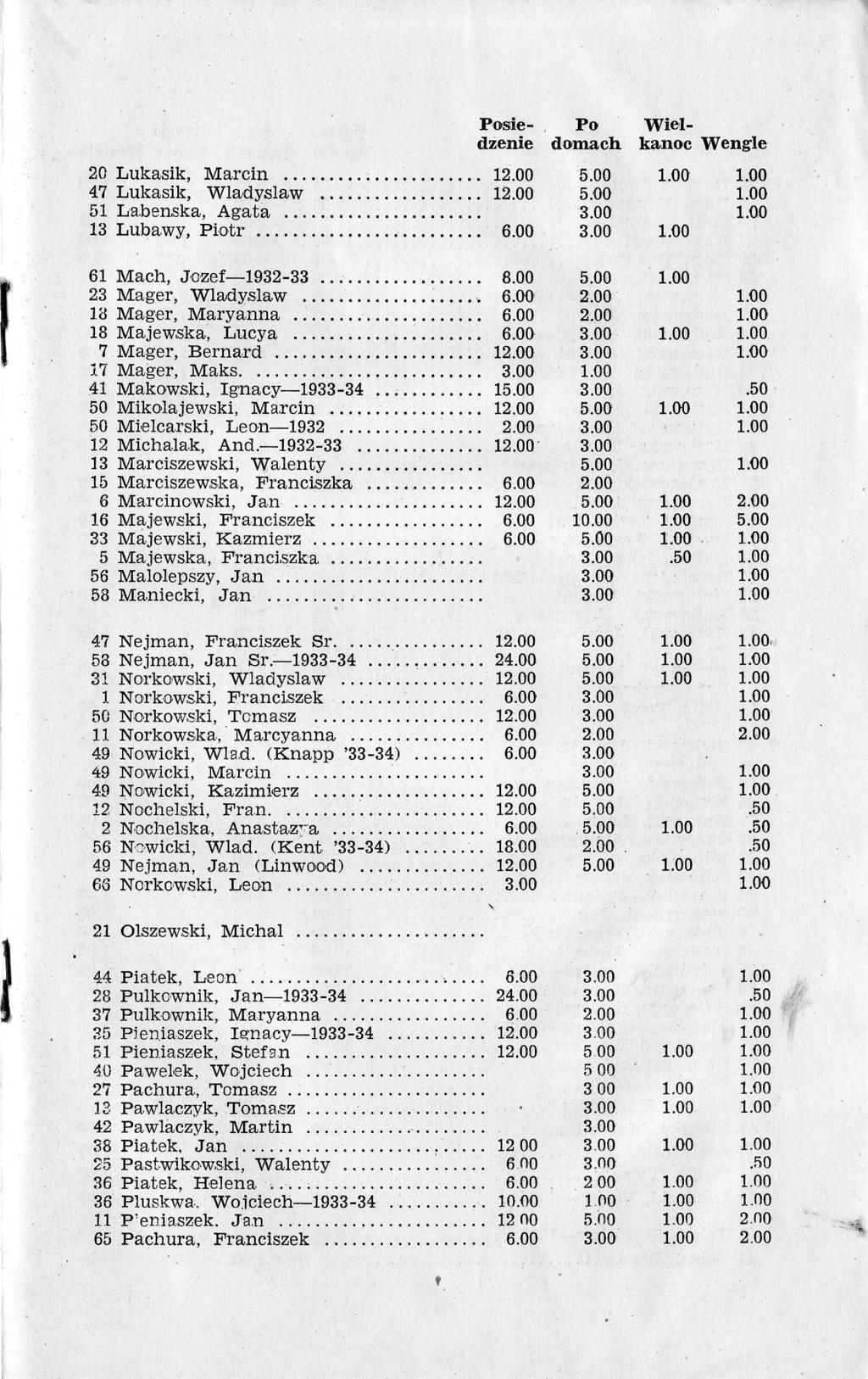 Posiedzenie Po domach 20Lukasik, Marcin..;... 1 b.00 47 Lukasik, Wladyslaw.. 1 51 La,benska, Agata. 13 Lubawy, Pi.otr.... Wielkanoc Wengle 61 Mach, J,ozef-1932-33.. ;.