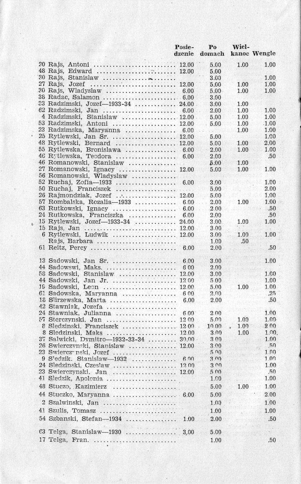 Posiedzenie 20 Rajs, Antoni 48 Rajs, Edward 3t' R,ajs, Stanislar.v 27 Rajs, Jozef. 30 Raj,s, Wladyslaw 38 R.adac,Salamon!3 liadzimski, Jozef-1933-34.... 62 R,adzirnski, Jan.