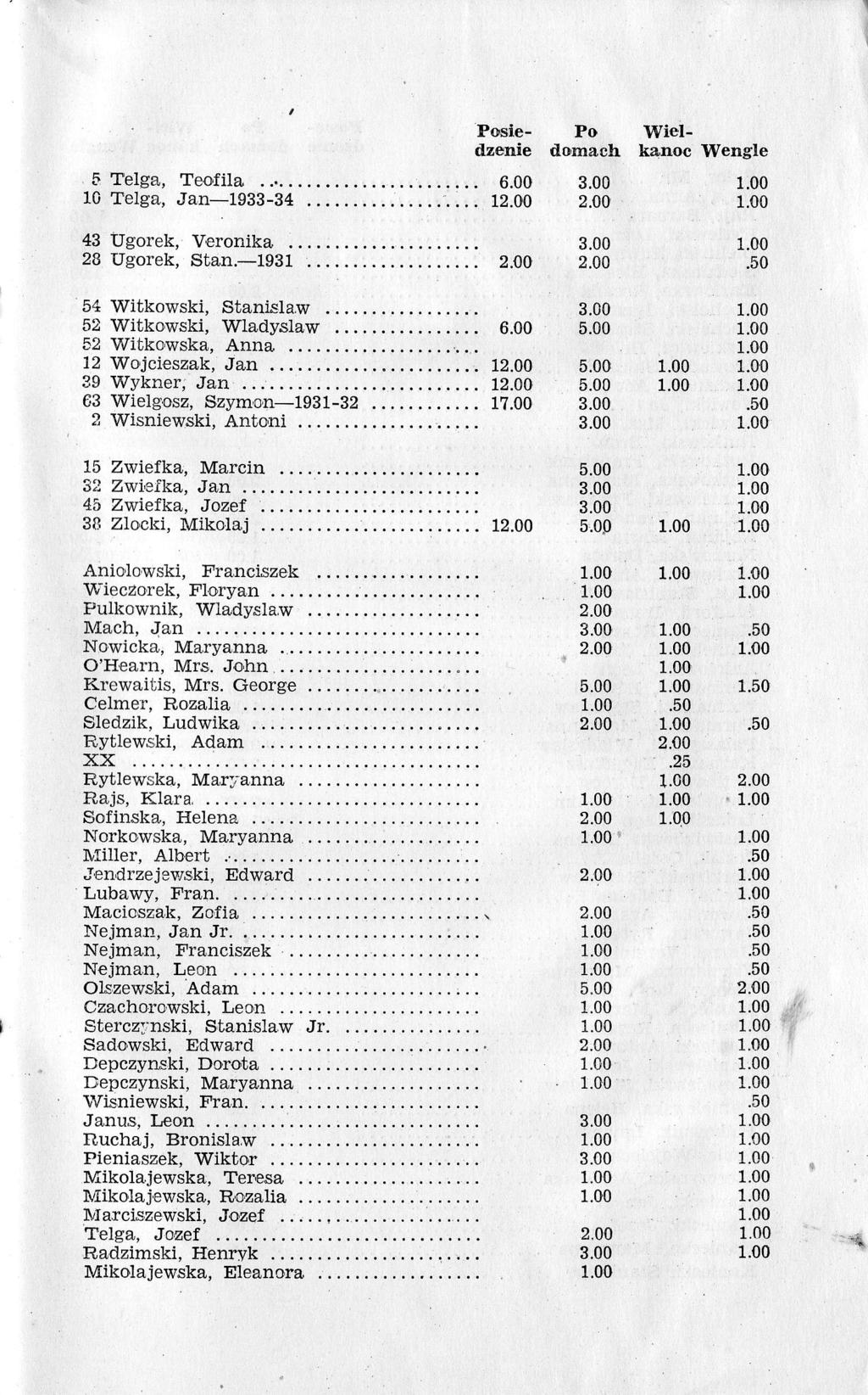 Posle- Po Wiedzenie d.omach kanoc Wengle STelga, Teofila... 8.00 l0 Telga, Jan-1933-34... 1 43 Ugorek, Veronika.. 2B Ugorek, Stan.