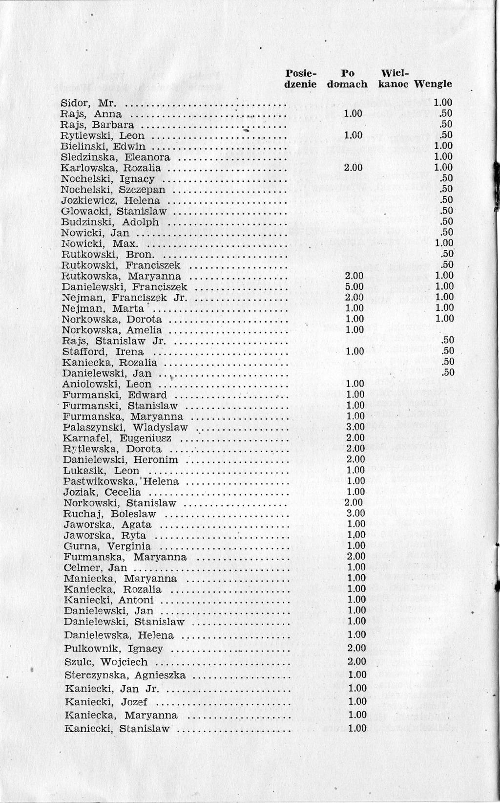Sidor. Mr...... :.. R,ajs, Anna...'... {ajs, Barbara.... iyllewski, Leon. :... Bielinski, Edwin. Sledzinska, E,eanora K.arlowska, Roza,Tia Nochelski, gnacy Nochelski, Szczepan Jozkiewicz.