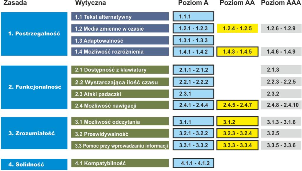 ROZDZIAŁ 2. Opis narzędzi pozwalających ocenić dostępność dla osób z różnymi niepełnosprawnościami Strony internetowe WCAG 2.0 Wytyczne WCAG 2.