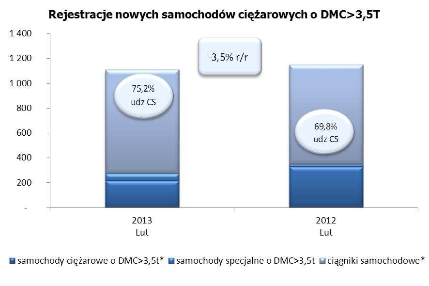kupujących w ramach leasingu (w tym CFM) o 7,8% do poziomu 1307. Rejestracje na klientów indywidualnych były w tym czasie niższe o 17,9% w porównaniu do analogicznego miesiąca przed rokiem.
