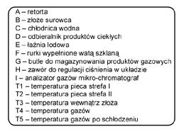 programy temperaturowo-czasowe. Podczas badań stosowano termograwimetr TGA-701 firmy LECO oraz laboratoryjną instalację do termicznej konwersji paliw stałych w złożu stacjonarnym (Rys. 2).