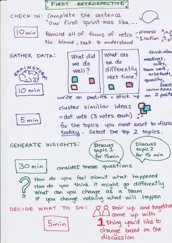 Retrospektywa sprintu Tutaj każda osoba z zespołu wypowiada się : z czego jest zadowolona, co poszło nie tak, co można usprawnić? Umożliwia to szybkie wyłapanie błędów w procesie i reakcję na nie.