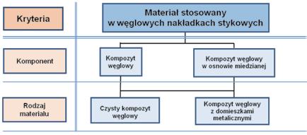 Mrek Sitrz, Andrzej Admiec, Adm Mńk Uszkodzeni węglowych nkłdek stykowych pntogrfów kolejowych stosownych w Polsce W rtykule przedstwiono klsyfikcję i przyczyny njczęściej występujących uszkodzeń