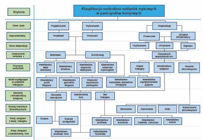 Rys. 2. Klsyfikcj uszkodzeń nkłdek stykowych w pntogrfch połączeni mteriłu (kompozytu węglowego) z podstwą luminiową nkłdek stykowych umieszcz się miedziną sitkę jko element pośredni.