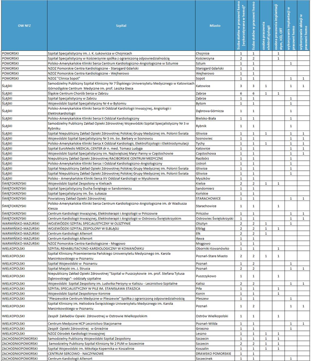 Źródło: dane przekazane przez konsultanta krajowego Prof. dr hab. n. med.