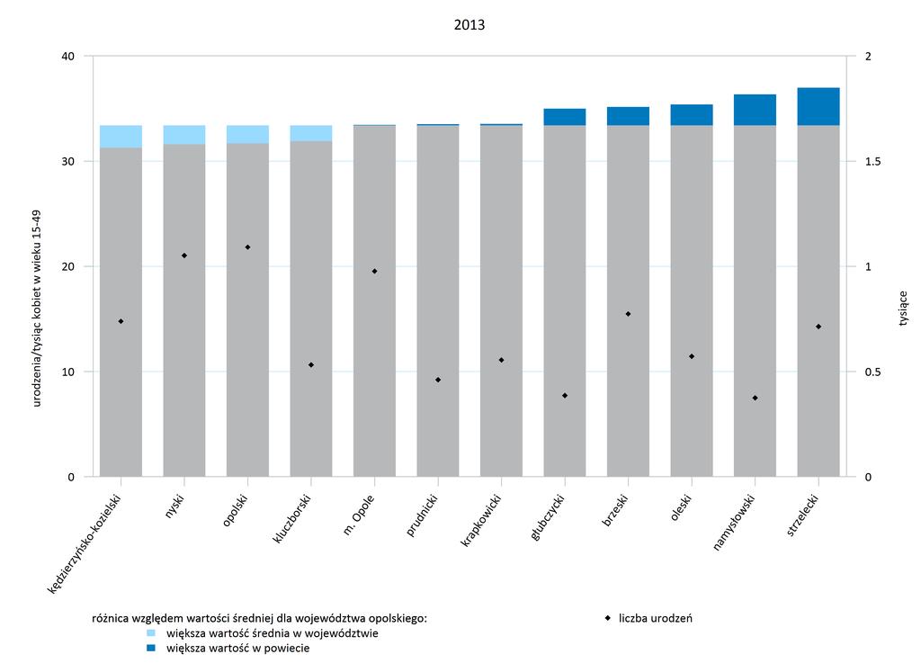 Wykres 16: Współczynnik płodności oraz urodzenia żywe w powiatach województwa opolskiego (2013) Źródło: opracowanie własne na podstawie danych z GUS.