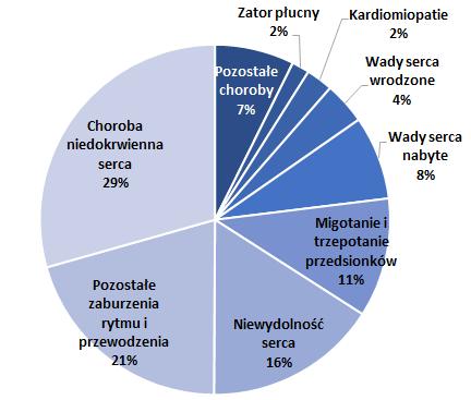 Kolejnym elementem była analiza produktów sprawozdanych pacjentom, którzy po raz pierwszy pojawili się z danym rozpoznaniem w systemie poprzez wizytę w ramach ambulatoryjnej opieki specjalistycznej