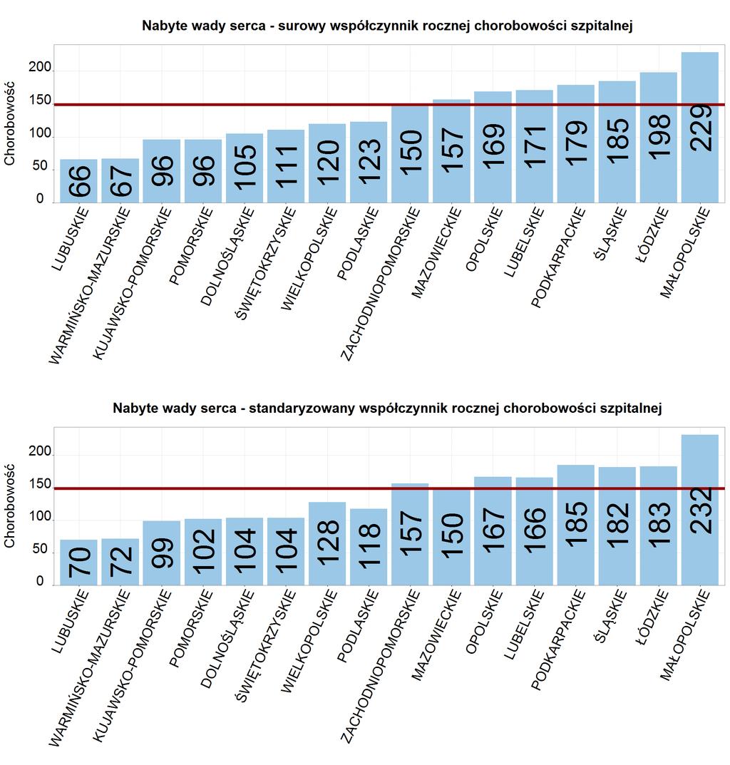 Wykres 41: Współczynnik rocznej chorobowości szpitalnej - nabyte wady serca (2013) Wykres 42: Współczynnik rocznej chorobowości szpitalnej - wrodzone wady serca (2013) Źródło: opracowanie DAiS na