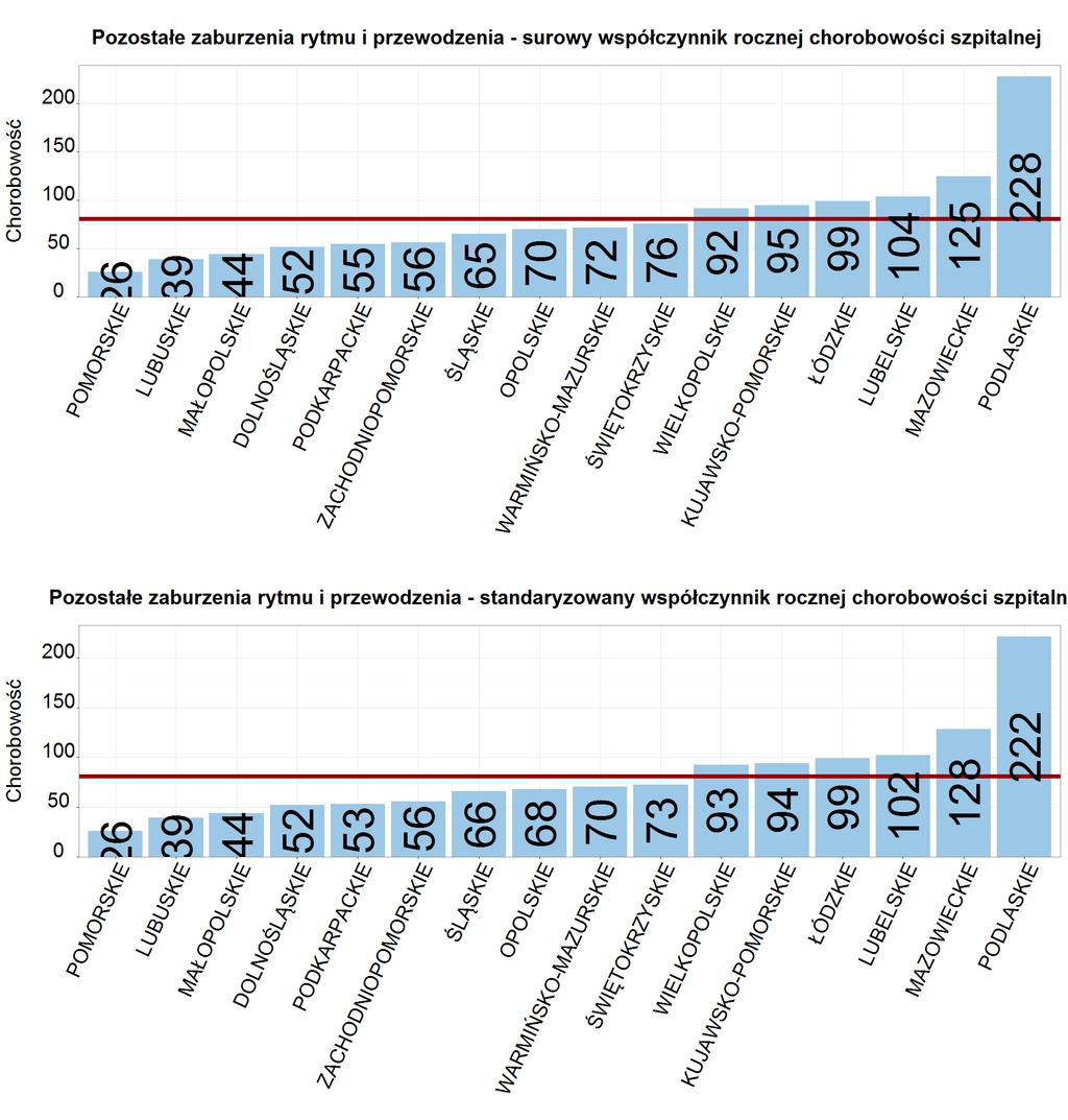 W szpitalach zlokalizowanych na terenie województwa opolskiego zanotowano 1 przypadek hospitalizacji dziecka za powodu wrodzonej wady serca.