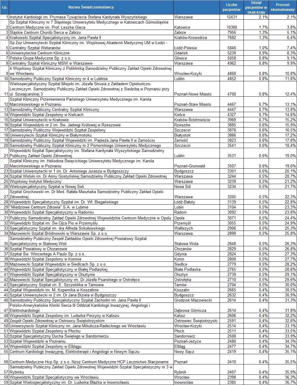 Tabela 2: Szpitale leczące łącznie około 80%