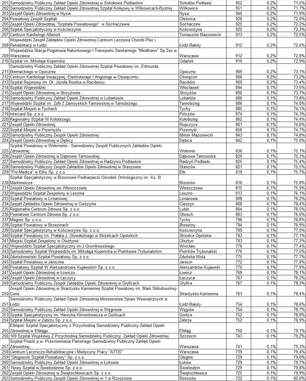 Geograficzne rozmieszczenie szpitali leczących ponad 1% pacjentów ze schorzeniami kardiologicznymi w skali województwa (por. Tabela 26) zostało zaprezentowane z dokładnością do powiatu na Wykresie 47.