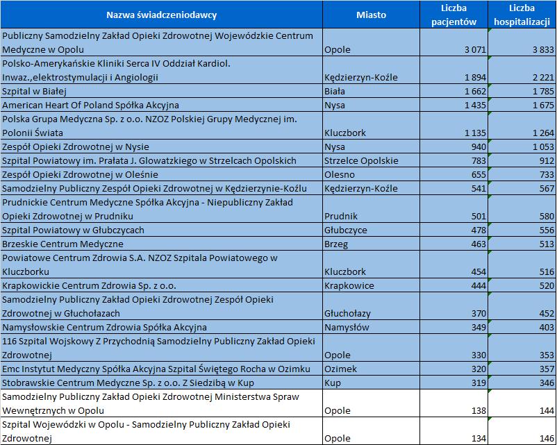W całym województwie w 2013 roku leczono z przyczyn kardiologicznych 16 416 pacjentów; wykonano 18 929 hospitalizacji. Średnio na 1 pacjenta w woj. opolskim przypadało 1,15 hospitalizacji (Tabela 3).