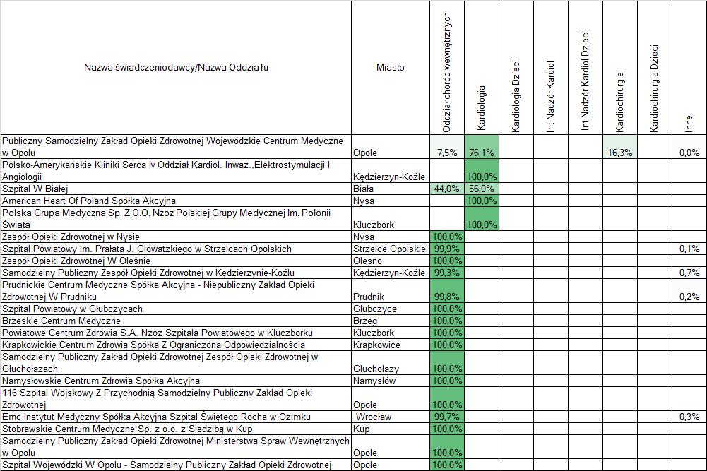 Tabela 5: Liczba pacjentów ze schorzeniami kardiologicznymi w poszczególnych szpitalach wg oddziałów (2013)