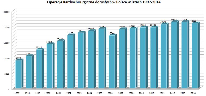 2.1.4 Kardiochirurgia dorosłych W Polsce w 2013 i 2014 roku istniało 31 (w 2015 liczba zmalała do 30) ośrodków kardiochirurgii dorosłych.